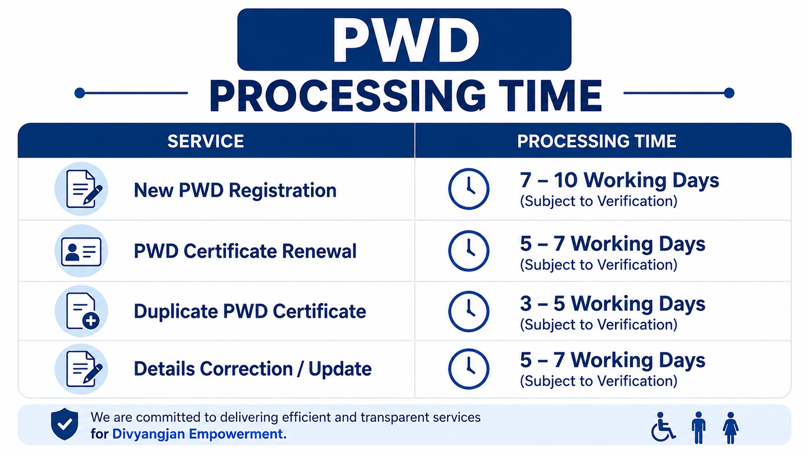 PWD Processing Time